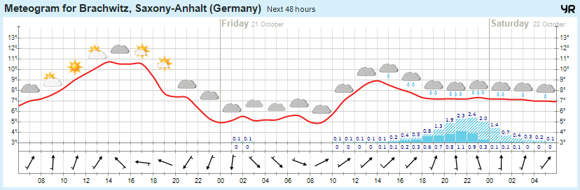 Wettervorhersage 20.10.2016