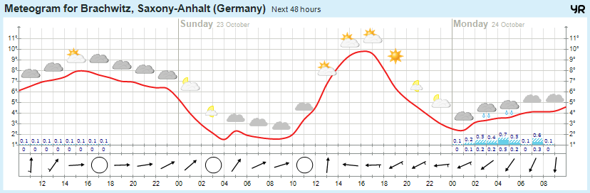 Wettervorhersage 22.10.2016