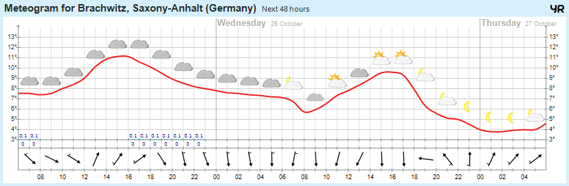 Wettervorhersage 25.10.2016