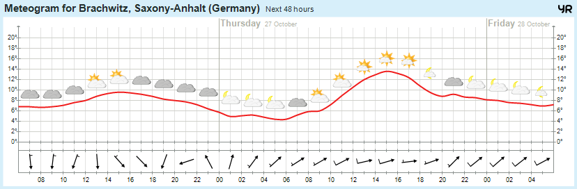 Wettervorhersage 26.10.2016