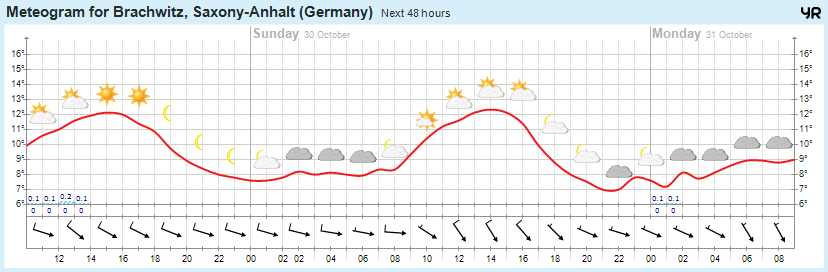 Wettervorhersage 29.10.2016