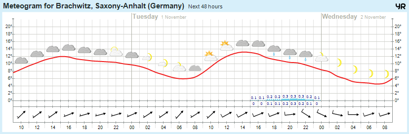 Wettervorhersage 31.10.2016