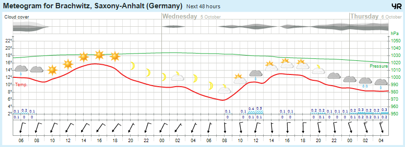 Wettervorhersage 04.10.2016