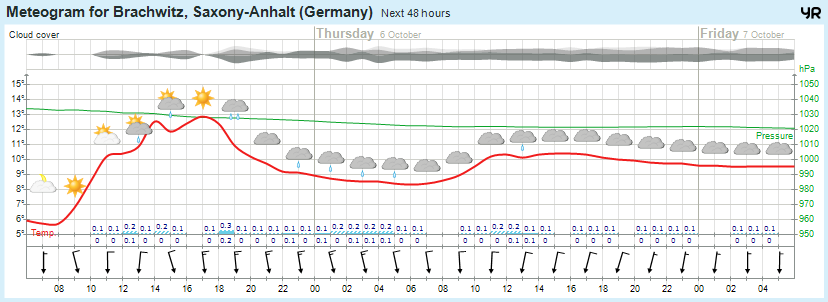 Wettervorhersage 05.10.2016