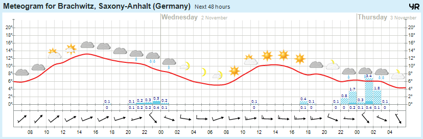 Wettervorhersage 01.11.2016
