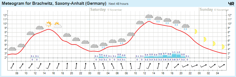 Wettervorhersage 04.11.2016
