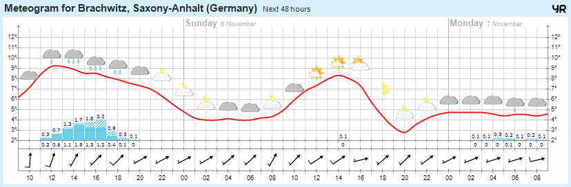 Wettervorhersage 05.11.2016