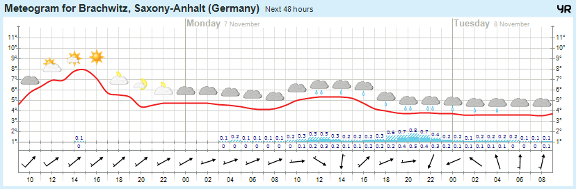 Wettervorhersage 06.11.2016