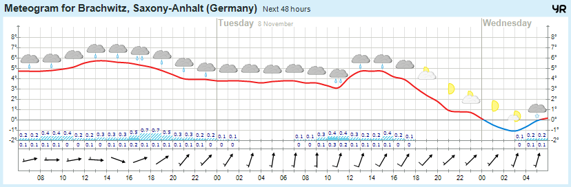 Wettervorhersage 07.11.2016