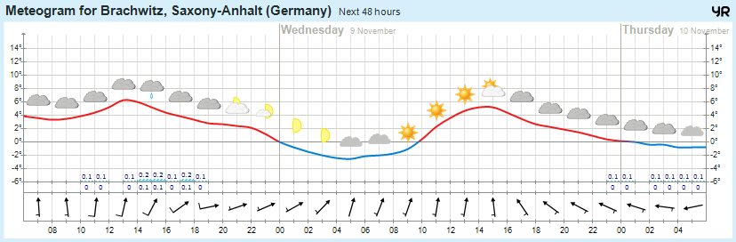 Wettervorhersage 08.11.2016