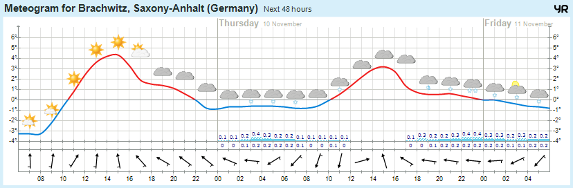 Wettervorhersage 09.11.2016