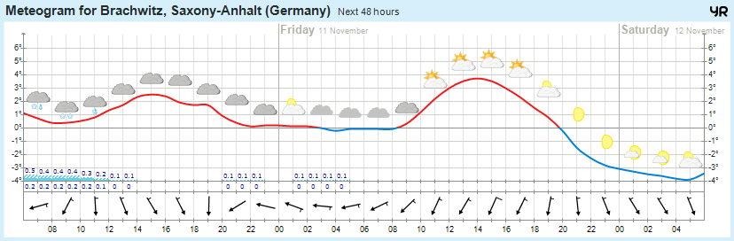 Wettervorhersage 10.11.2016