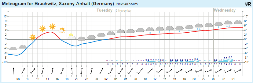 Wettervorhersage 14.11.2016