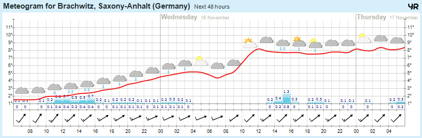 Wettervorhersage 15.11.2016