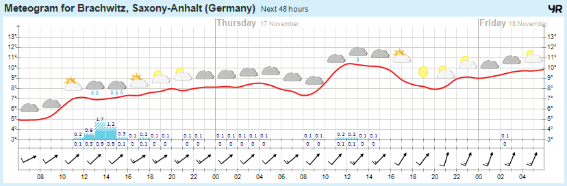 Wettervorhersage 16.11.2016