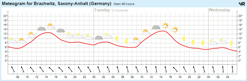 Wettervorhersage 21.11.2016