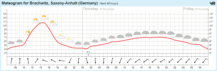 Wettervorhersage 23.11.2016