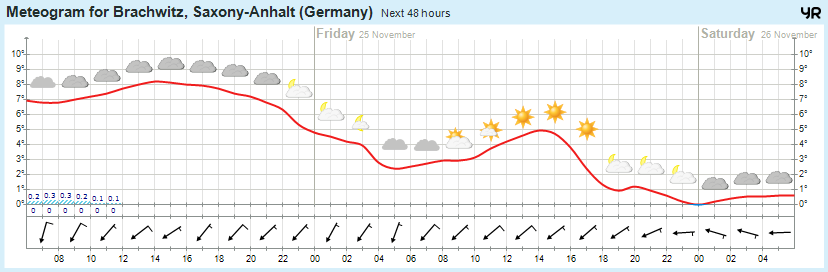 Wettervorhersage 24.11.2016