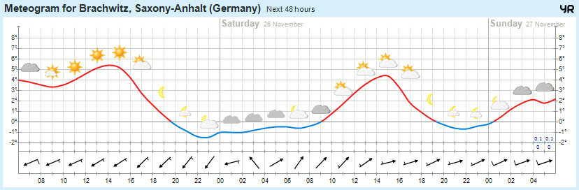 Wettervorhersage 25.11.2016