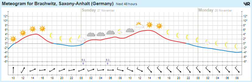 Wettervorhersage 26.11.2016