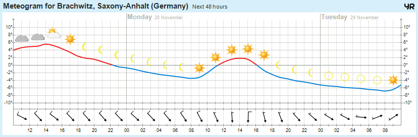 Wettervorhersage 27.11.2016