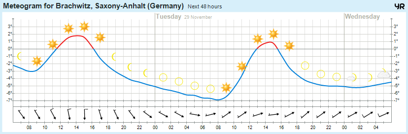 Wettervorhersage 28.11.2016
