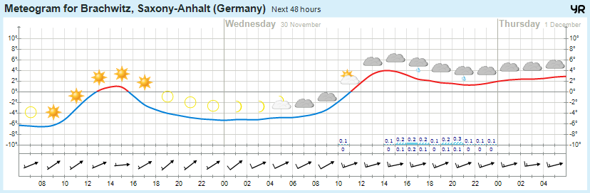 Wettervorhersage 29.11.2016