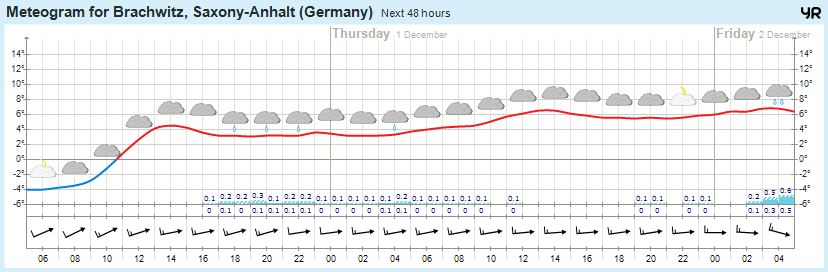 Wettervorhersage 30.11.2016