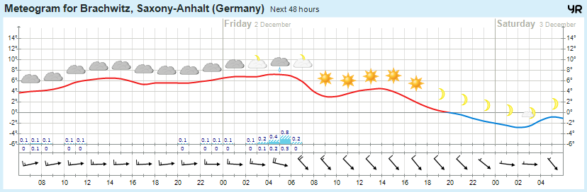 Wettervorhersage 01.12.2016