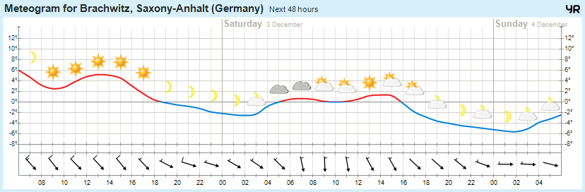 Wettervorhersage 02.12.2016