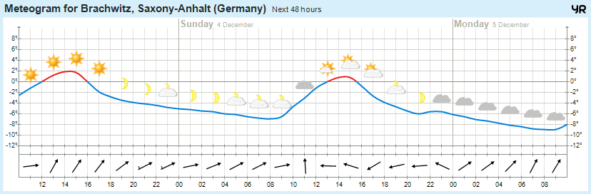 Wettervorhersage 03.12.2016