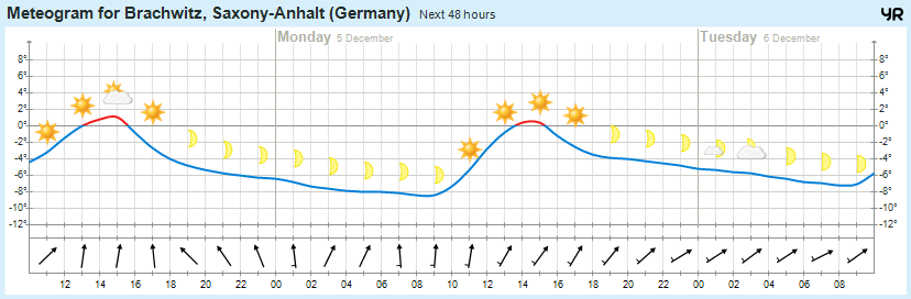 Wettervorhersage 04.12.2016