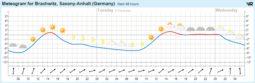 Wettervorhersage 05.12.2016
