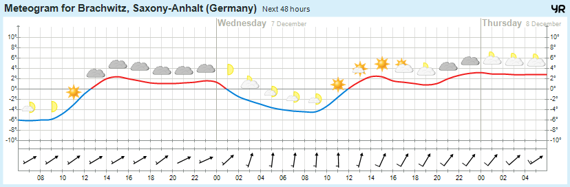 Wettervorhersage 06.12.2016