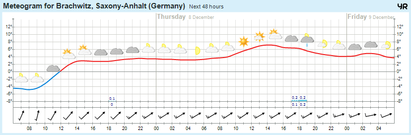 Wettervorhersage 07.12.2016