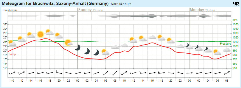 Wettervorhersage, Brachwitz 