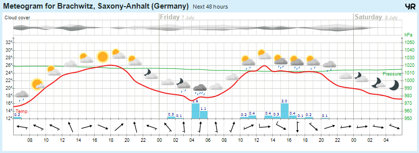 Beidersee, brachwitz, Deutleben, Dobis, Döblitz, Domnitz, Dornitz, Dösel, Friedrichschwerz, Garsena, Gimritz, Gottgau, Halle, Kloschwitz, Lettewitz, Lettin, löbejün, Merbitz, morl, Mücheln, Nauendorf, Neuragozy, Neutz-Lettewitz, niederschlag, Rothenburg, saalekreis, Salzmünde, Schiepzig, Schlettau, Taupunkt, Temperatur, vorhersage, Wetter, wetterbericht, wettervorhersage, wettin, wettin-löbejün, wind