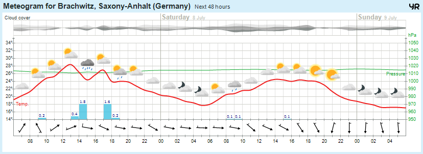 Beidersee, brachwitz, Deutleben, Dobis, Döblitz, Domnitz, Dornitz, Dösel, Friedrichschwerz, Garsena, Gimritz, Gottgau, Halle, Kloschwitz, Lettewitz, Lettin, löbejün, Merbitz, morl, Mücheln, Nauendorf, Neuragozy, Neutz-Lettewitz, niederschlag, Rothenburg, saalekreis, Salzmünde, Schiepzig, Schlettau, Taupunkt, Temperatur, vorhersage, Wetter, wetterbericht, wettervorhersage, wettin, wettin-löbejün, wind
