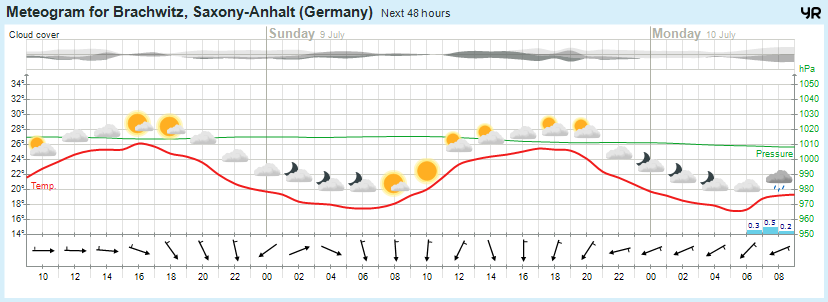 Beidersee, brachwitz, Deutleben, Dobis, Döblitz, Domnitz, Dornitz, Dösel, Friedrichschwerz, Garsena, Gimritz, Gottgau, Halle, Kloschwitz, Lettewitz, Lettin, löbejün, Merbitz, morl, Mücheln, Nauendorf, Neuragozy, Neutz-Lettewitz, niederschlag, Rothenburg, saalekreis, Salzmünde, Schiepzig, Schlettau, Taupunkt, Temperatur, vorhersage, Wetter, wetterbericht, wettervorhersage, wettin, wettin-löbejün, wind