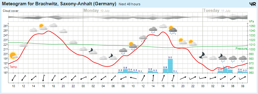 Beidersee, brachwitz, Deutleben, Dobis, Döblitz, Domnitz, Dornitz, Dösel, Friedrichschwerz, Garsena, Gimritz, Gottgau, Halle, Kloschwitz, Lettewitz, Lettin, löbejün, Merbitz, morl, Mücheln, Nauendorf, Neuragozy, Neutz-Lettewitz, niederschlag, Rothenburg, saalekreis, Salzmünde, Schiepzig, Schlettau, Taupunkt, Temperatur, vorhersage, Wetter, wetterbericht, wettervorhersage, wettin, wettin-löbejün, wind