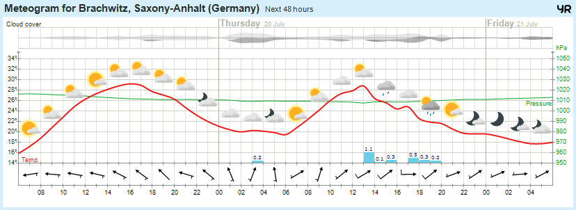 Beidersee, brachwitz, Deutleben, Dobis, Döblitz, Domnitz, Dornitz, Dösel, Friedrichschwerz, Garsena, Gimritz, Gottgau, Halle, Kloschwitz, Lettewitz, Lettin, löbejün, Merbitz, morl, Mücheln, Nauendorf, Neuragozy, Neutz-Lettewitz, niederschlag, Rothenburg, saalekreis, Salzmünde, Schiepzig, Schlettau, Taupunkt, Temperatur, vorhersage, Wetter, wetterbericht, wettervorhersage, wettin, wettin-löbejün, wind