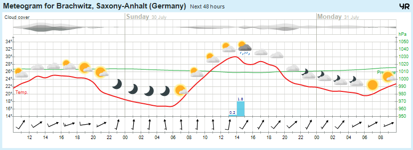 Beidersee, brachwitz, Deutleben, Dobis, Döblitz, Domnitz, Dornitz, Dösel, Friedrichschwerz, Garsena, Gimritz, Gottgau, Halle, Kloschwitz, Lettewitz, Lettin, löbejün, Merbitz, morl, Mücheln, Nauendorf, Neuragozy, Neutz-Lettewitz, niederschlag, Rothenburg, saalekreis, Salzmünde, Schiepzig, Schlettau, Taupunkt, Temperatur, vorhersage, Wetter, wetterbericht, wettervorhersage, wettin, wettin-löbejün, wind