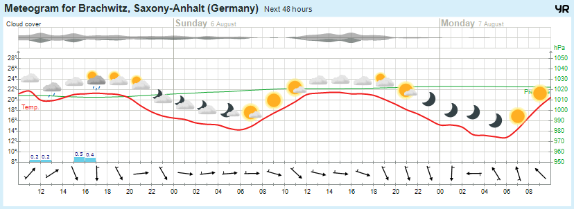 Beidersee, brachwitz, Deutleben, Dobis, Döblitz, Domnitz, Dornitz, Dösel, Friedrichschwerz, Garsena, Gimritz, Gottgau, Halle, Kloschwitz, Lettewitz, Lettin, löbejün, Merbitz, morl, Mücheln, Nauendorf, Neuragozy, Neutz-Lettewitz, niederschlag, Rothenburg, saalekreis, Salzmünde, Schiepzig, Schlettau, Taupunkt, Temperatur, vorhersage, Wetter, wetterbericht, wettervorhersage, wettin, wettin-löbejün, wind
