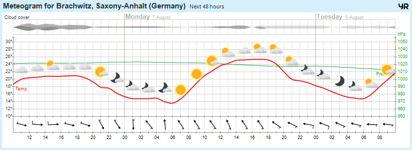 Beidersee, brachwitz, Deutleben, Dobis, Döblitz, Domnitz, Dornitz, Dösel, Friedrichschwerz, Garsena, Gimritz, Gottgau, Halle, Kloschwitz, Lettewitz, Lettin, löbejün, Merbitz, morl, Mücheln, Nauendorf, Neuragozy, Neutz-Lettewitz, niederschlag, Rothenburg, saalekreis, Salzmünde, Schiepzig, Schlettau, Taupunkt, Temperatur, vorhersage, Wetter, wetterbericht, wettervorhersage, wettin, wettin-löbejün, wind