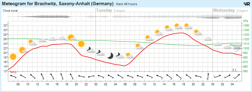 Beidersee, brachwitz, Deutleben, Dobis, Döblitz, Domnitz, Dornitz, Dösel, Friedrichschwerz, Garsena, Gimritz, Gottgau, Halle, Kloschwitz, Lettewitz, Lettin, löbejün, Merbitz, morl, Mücheln, Nauendorf, Neuragozy, Neutz-Lettewitz, niederschlag, Rothenburg, saalekreis, Salzmünde, Schiepzig, Schlettau, Taupunkt, Temperatur, vorhersage, Wetter, wetterbericht, wettervorhersage, wettin, wettin-löbejün, wind