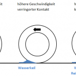 Aquaplaning