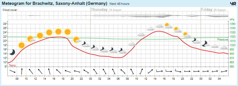 Beidersee, brachwitz, Deutleben, Dobis, Döblitz, Domnitz, Dornitz, Dösel, Friedrichschwerz, Garsena, Gimritz, Gottgau, Halle, Kloschwitz, Lettewitz, Lettin, löbejün, Merbitz, morl, Mücheln, Nauendorf, Neuragozy, Neutz-Lettewitz, niederschlag, Rothenburg, saalekreis, Salzmünde, Schiepzig, Schlettau, Taupunkt, Temperatur, vorhersage, Wetter, wetterbericht, wettervorhersage, wettin, wettin-löbejün, wind