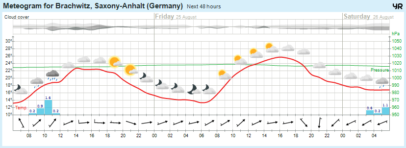 Beidersee, brachwitz, Deutleben, Dobis, Döblitz, Domnitz, Dornitz, Dösel, Friedrichschwerz, Garsena, Gimritz, Gottgau, Halle, Kloschwitz, Lettewitz, Lettin, löbejün, Merbitz, morl, Mücheln, Nauendorf, Neuragozy, Neutz-Lettewitz, niederschlag, Rothenburg, saalekreis, Salzmünde, Schiepzig, Schlettau, Taupunkt, Temperatur, vorhersage, Wetter, wetterbericht, wettervorhersage, wettin, wettin-löbejün, wind