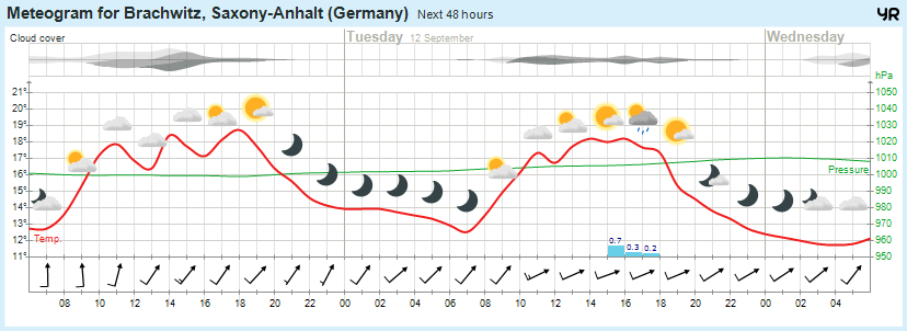 Beidersee, brachwitz, Deutleben, Dobis, Döblitz, Domnitz, Dornitz, Dösel, Friedrichschwerz, Garsena, Gimritz, Gottgau, Halle, Kloschwitz, Lettewitz, Lettin, löbejün, Merbitz, morl, Mücheln, Nauendorf, Neuragozy, Neutz-Lettewitz, niederschlag, Rothenburg, saalekreis, Salzmünde, Schiepzig, Schlettau, Taupunkt, Temperatur, vorhersage, Wetter, wetterbericht, wettervorhersage, wettin, wettin-löbejün, wind