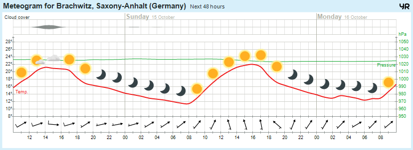 Beidersee, brachwitz, Deutleben, Dobis, Döblitz, Domnitz, Dornitz, Dösel, Friedrichschwerz, Garsena, Gimritz, Gottgau, Halle, Kloschwitz, Lettewitz, Lettin, löbejün, Merbitz, morl, Mücheln, Nauendorf, Neuragozy, Neutz-Lettewitz, niederschlag, Rothenburg, saalekreis, Salzmünde, Schiepzig, Schlettau, Taupunkt, Temperatur, vorhersage, Wetter, wetterbericht, wettervorhersage, wettin, wettin-löbejün, wind
